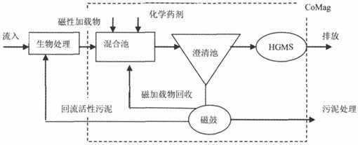 磁分離污水處理與生物處理技術(shù)結(jié)合工藝流程圖
